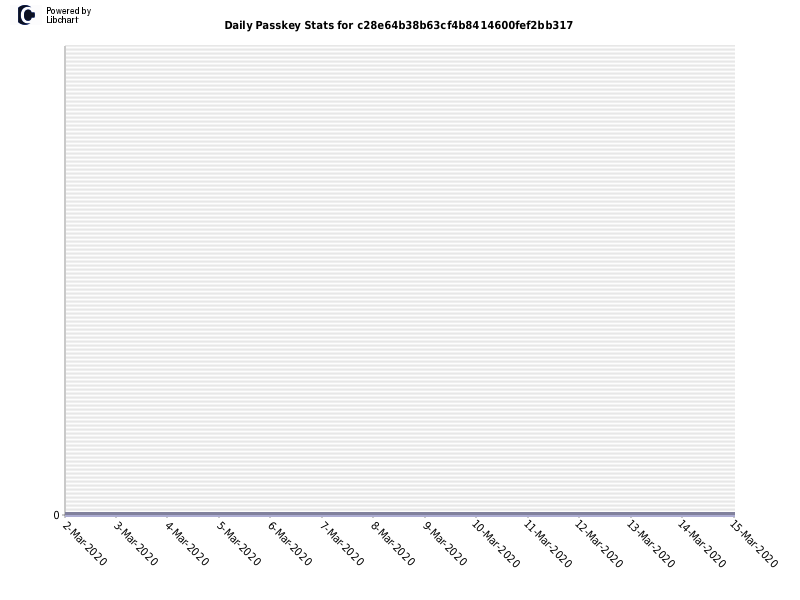 Daily Passkey Stats for c28e64b38b63cf4b8414600fef2bb317